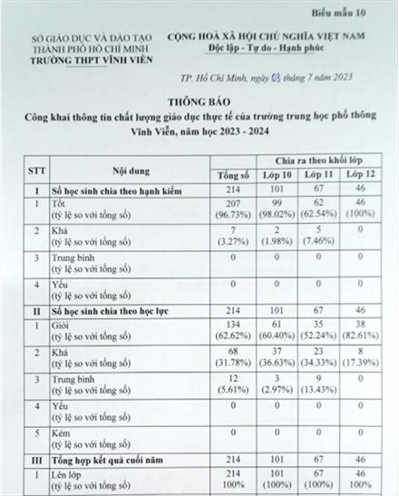 Công khai thông tin chất lượng giáo dục của Trường trung học phổ thông Vĩnh Viễn, năm học 2023 - 2024