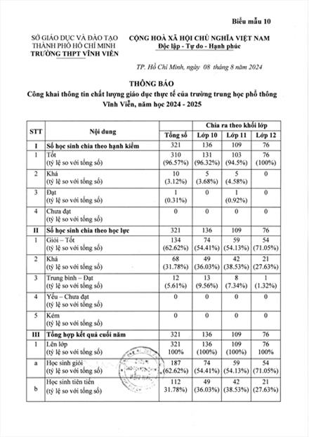 Thông báo công khai thông tin chất lượng giáo dục thực tế của Trường THPT Vĩnh Viễn Năm học 2024 - 2025